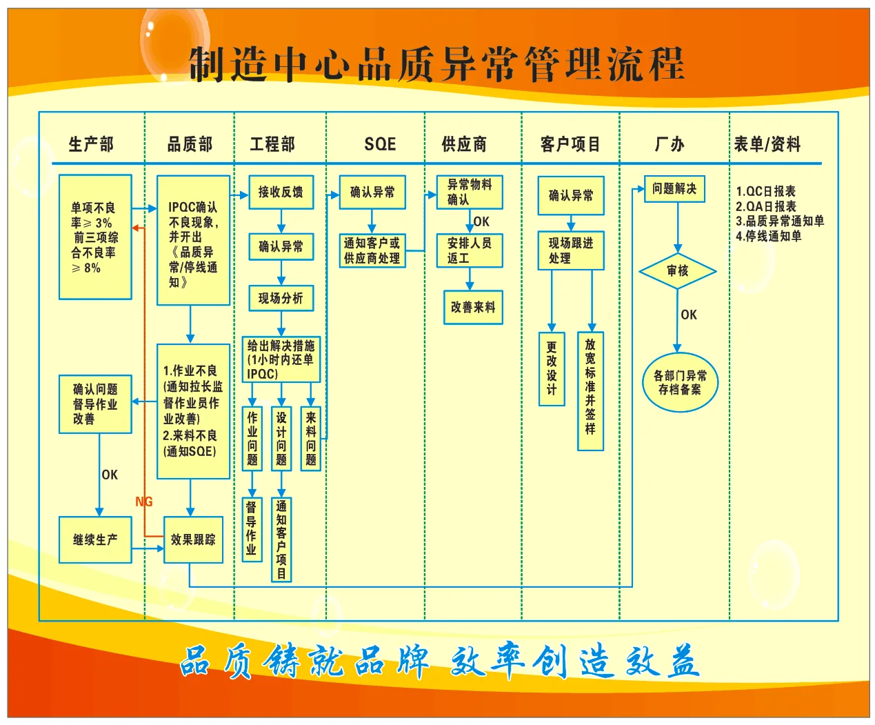 IPQC 制程异常处理