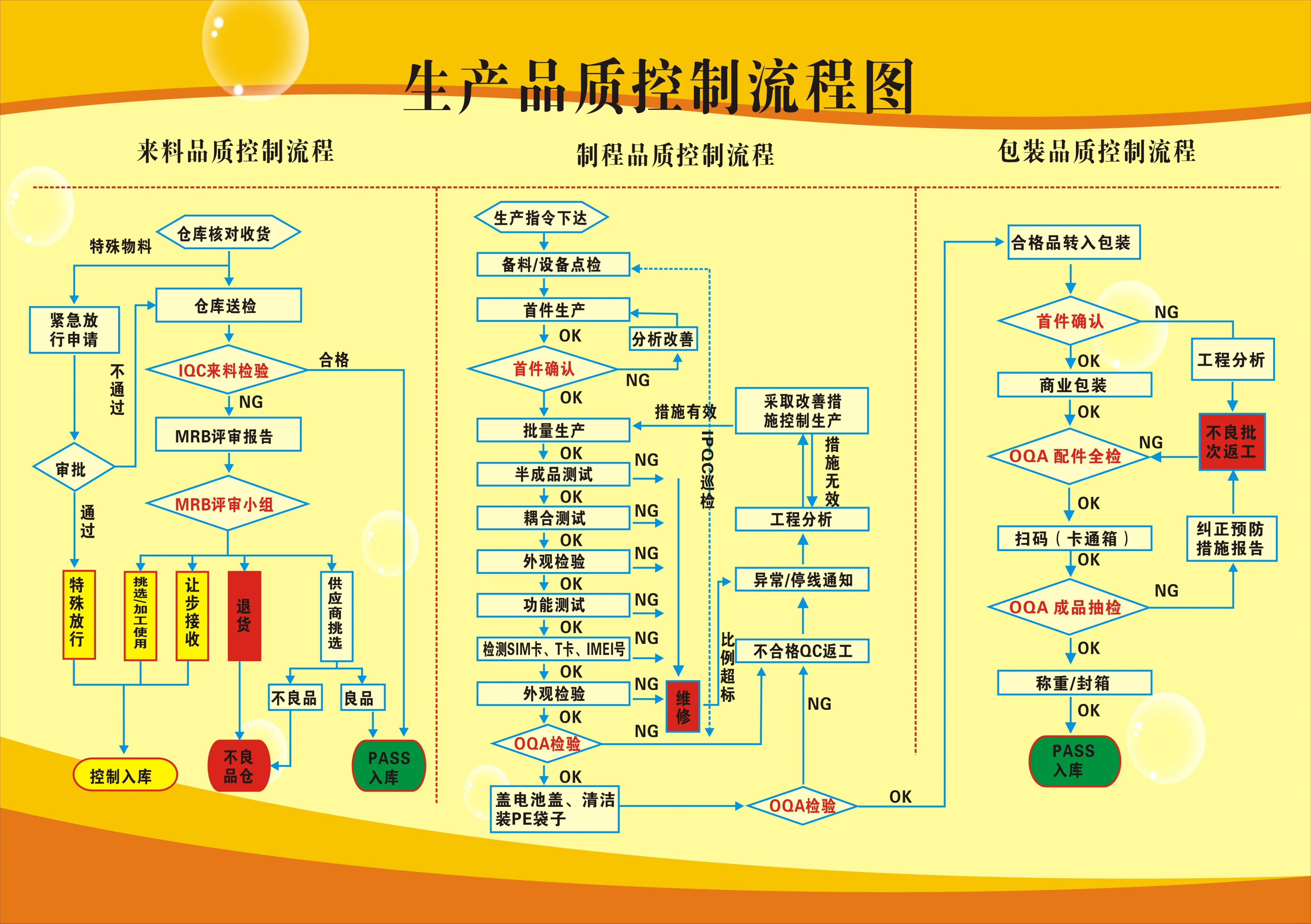 品质管控流程